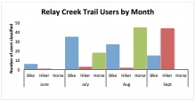 Motion detecting trail cameras were installed at trailheads to quantify the levels and type of use.